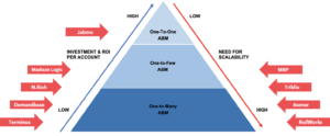 ABM strategy framework