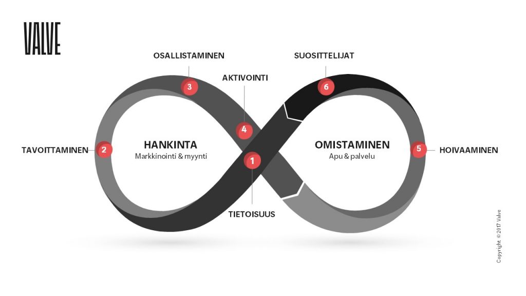 Customer Experience Loop