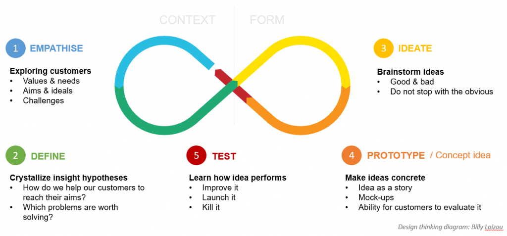 concept development model