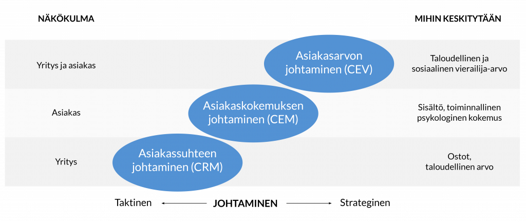 customer relationship marketing - framework
