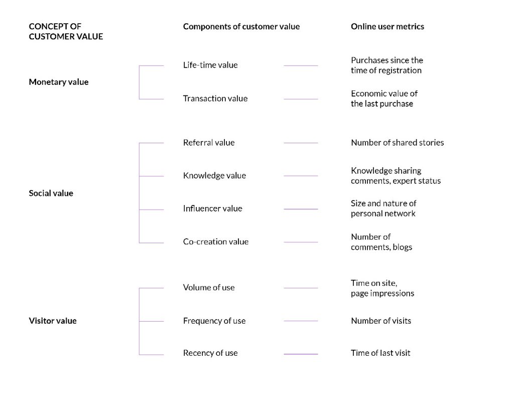 concept of customer value