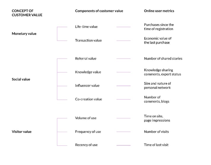 Concept of customer value