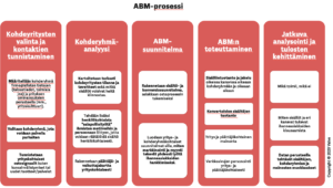 ABM campaign creation process