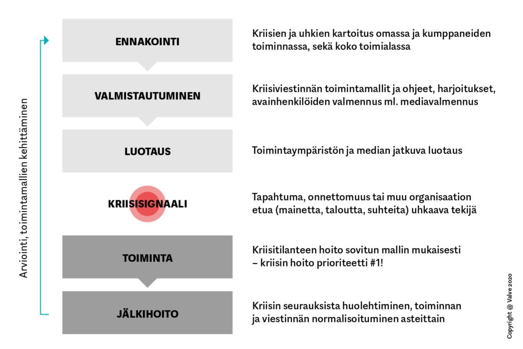 Kriisiviestintä: jälkihoito