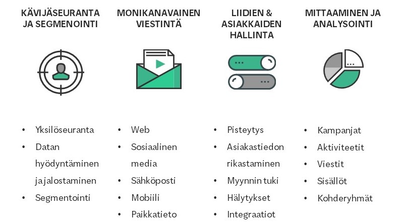 distribution of marketing automation features