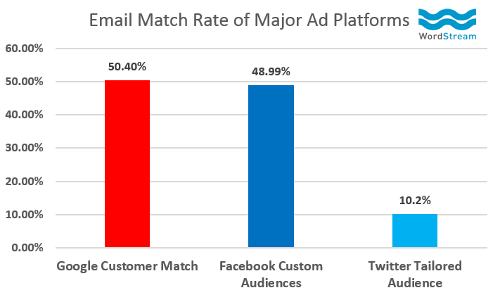 google ad customer match
