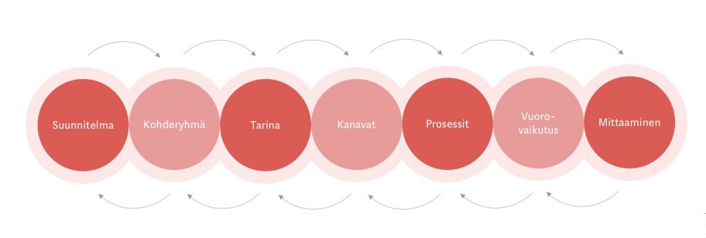 steps to build an effective content marketing strategy