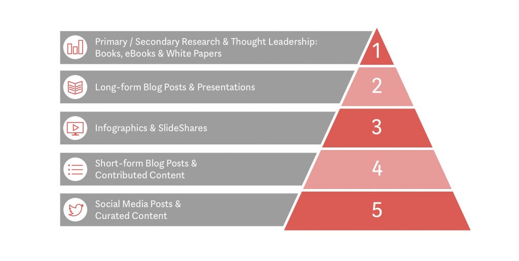 content pyramics