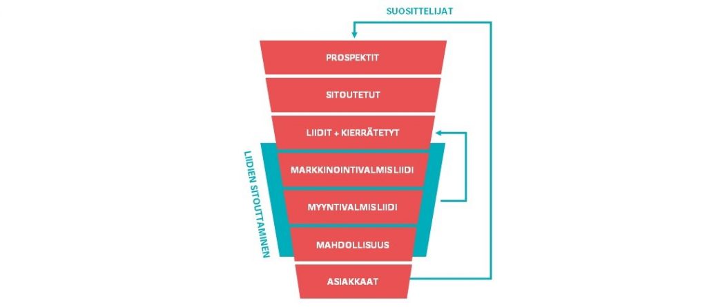 lead funnel