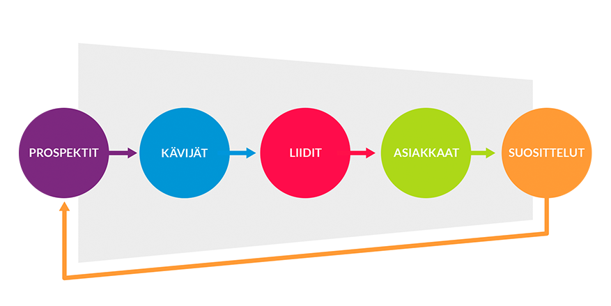 Inbound marketing