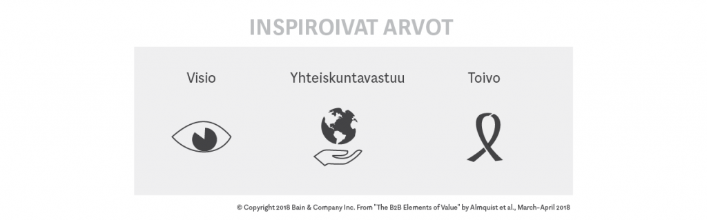 inspiroivat arvot