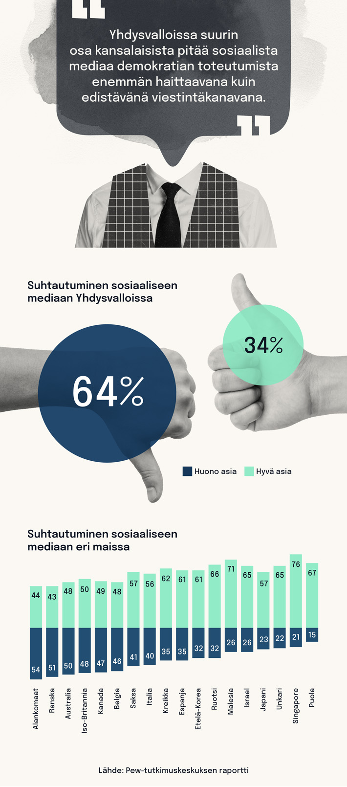 Koontigraafi ihmisten suhtautumisesta sosiaalista mediaa kohtaan Yhdysvalloissa ja muissa maissa.