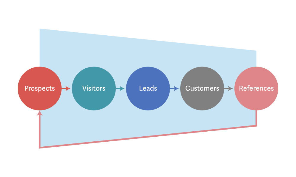 The different stages of a sales pipeline described: prospects, visitors, leads, customers and references.