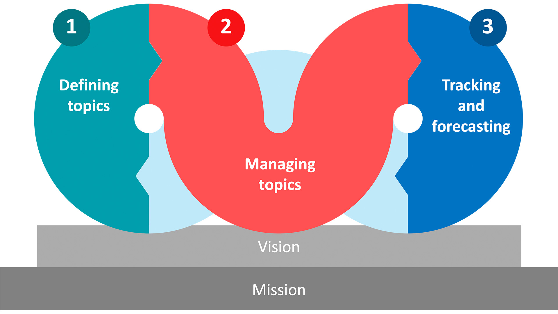 A diagram illustrating a vision and mission's connection to defining topics, managing topics and tracking & forecasting.