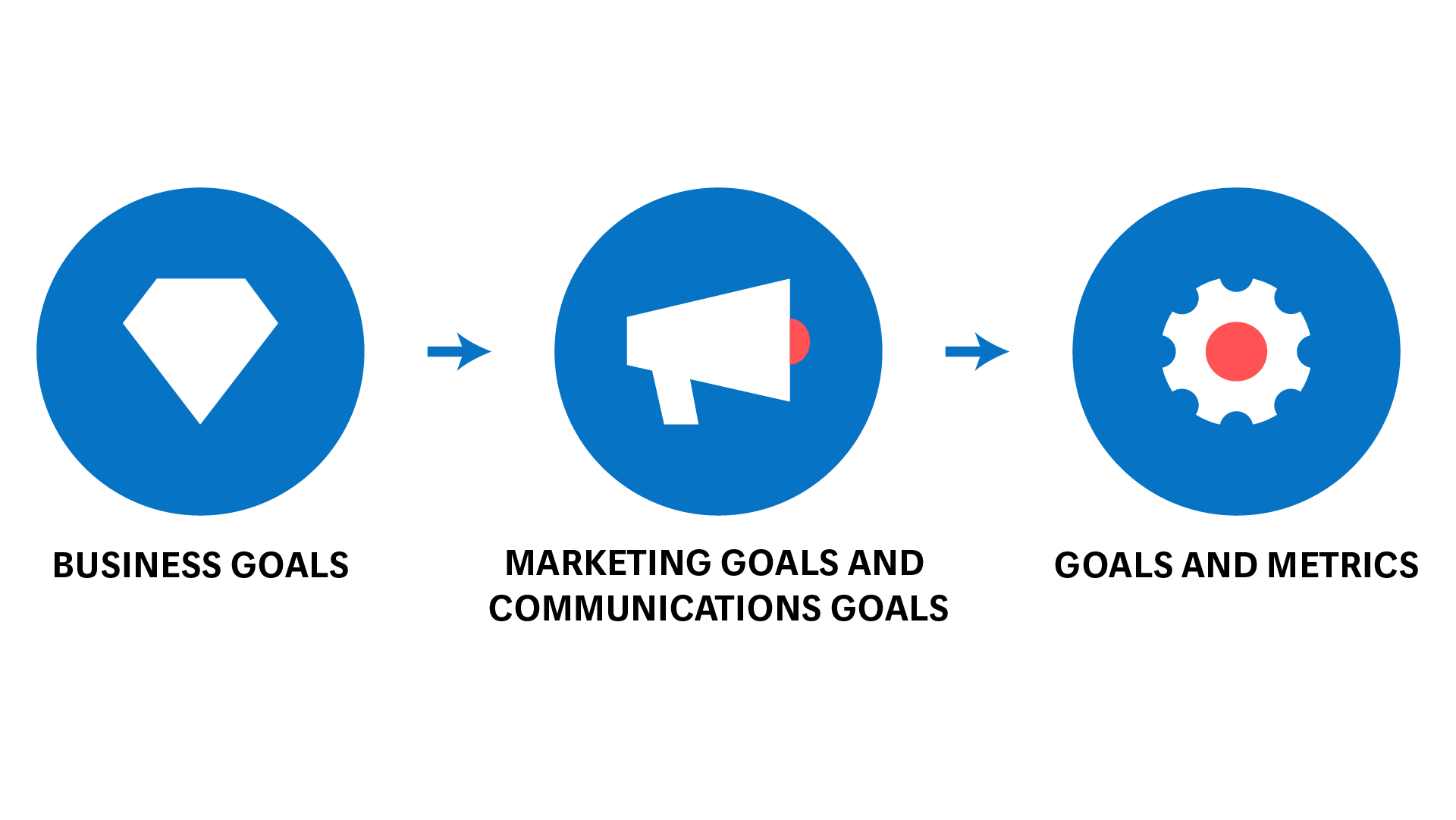 Three icons, of which a diamond depicts business goals, a megaphone describes marketing and communications goals, and a wheel displays goals and metrics.