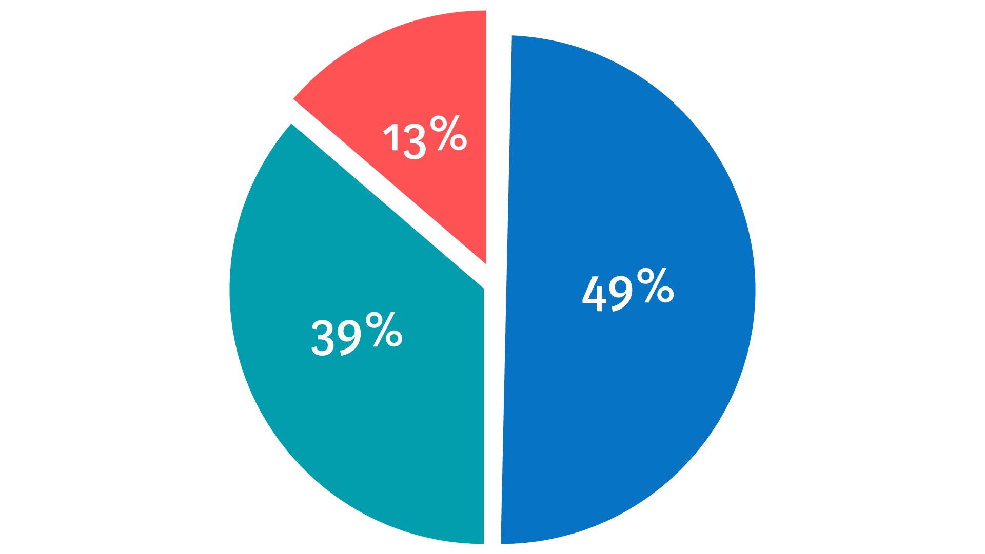 Ympyräkaavio jaettuna kolmeen osaan: 49 %, 39 % ja 13 %. 