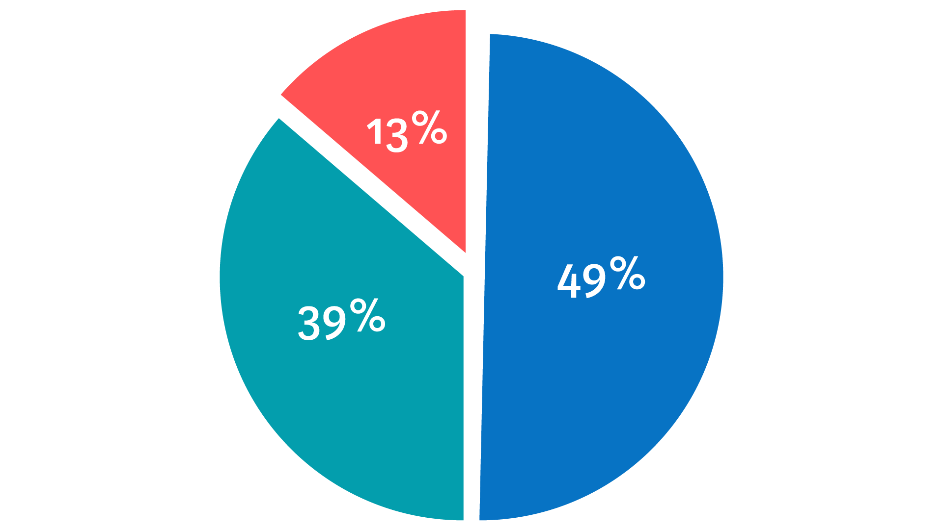 Ympyräkaavio jaettuna kolmeen osaan: 49 %, 39 % ja 13 %.