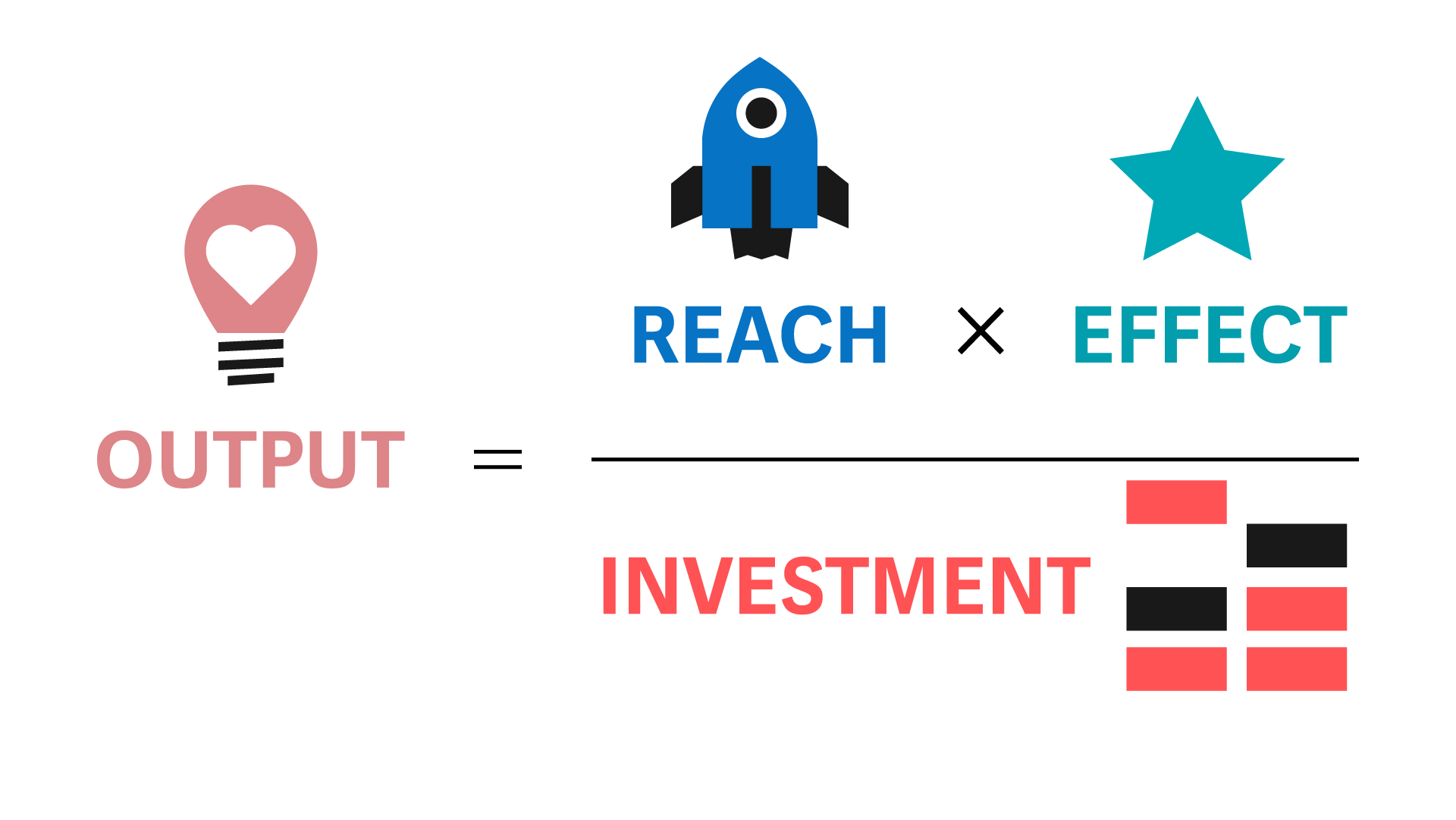 Colourful icons represent a formula where Output equals Reach multiplied by Effect divided by Investment.