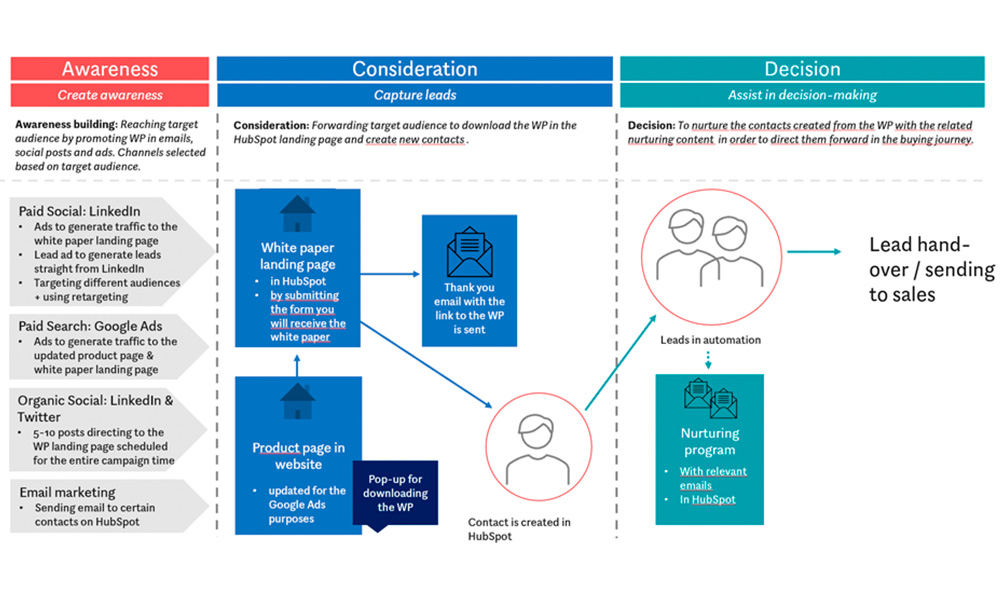 A view of a customer's purchase journey that consists of the following stages: awareness, interest and decision.