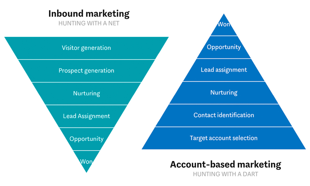 Kaksi pyramidikaaviota, jotka kuvaavat inbound-markkinointia ja account-based -markkinointia.