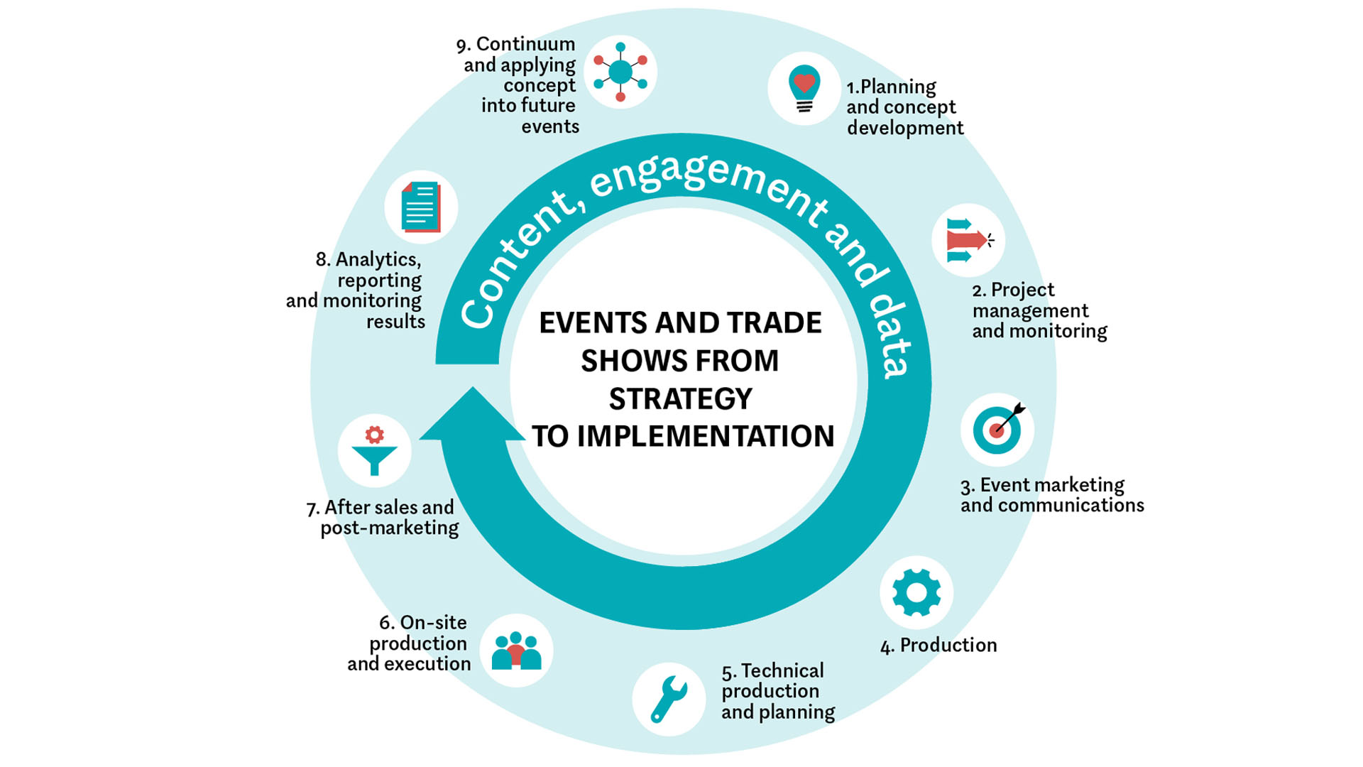 A chart illustrating events and trade shows from strategy to implementation using content, engagement and data. 