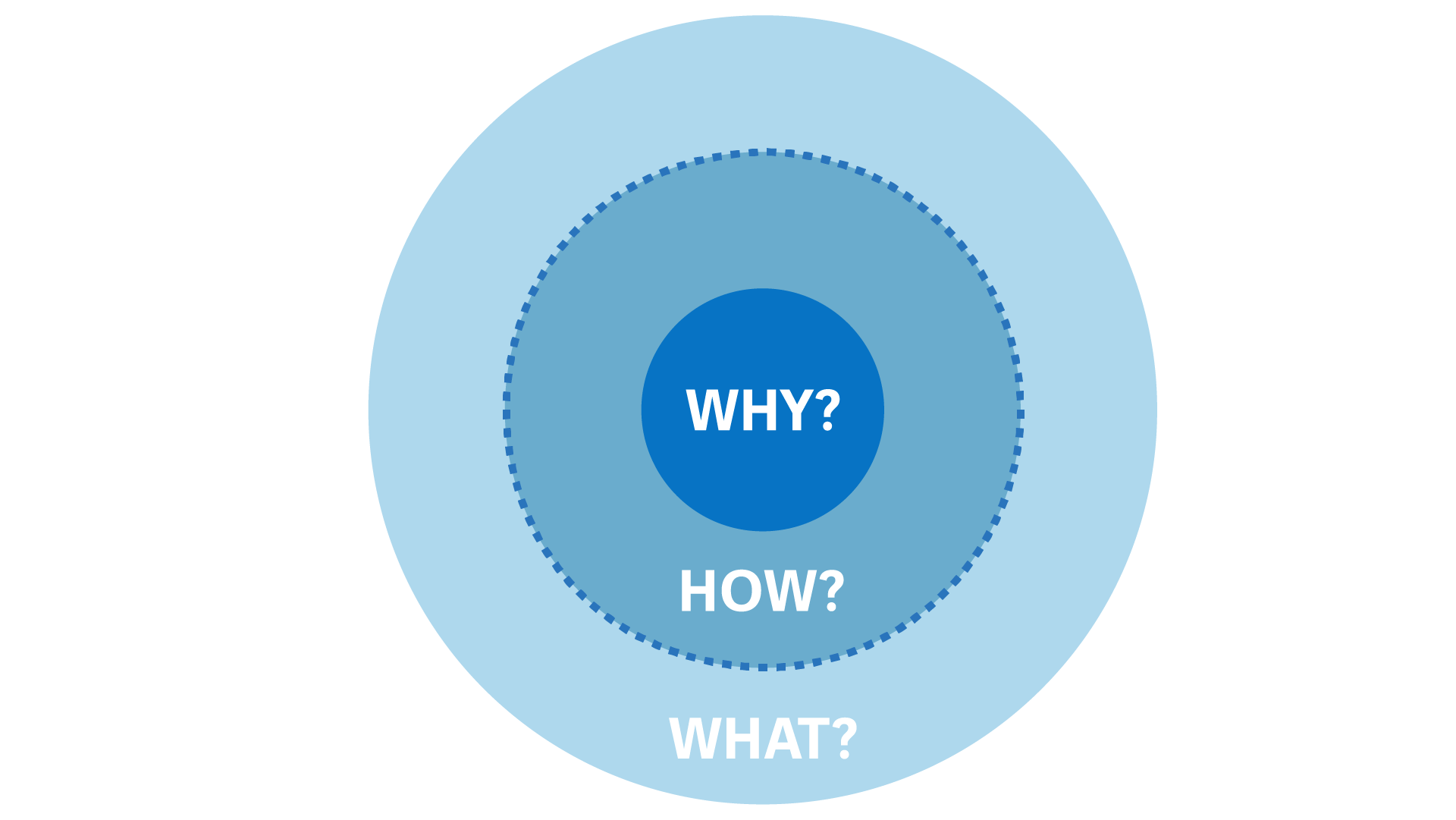 A blue circular diagram with the text