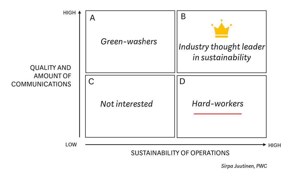 value proprosition of though leadership in sustainability